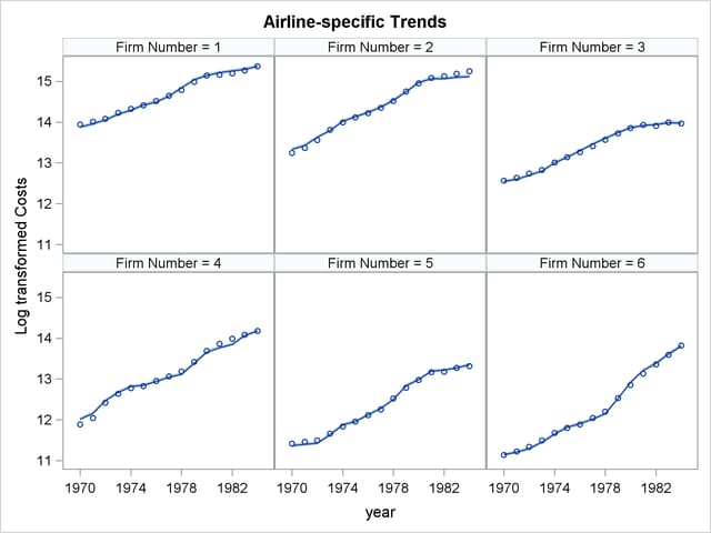 Airline-Specific Trends with 95% Confidence Bands