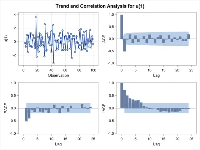 Correlation Analysis from the Second IDENTIFY Statement