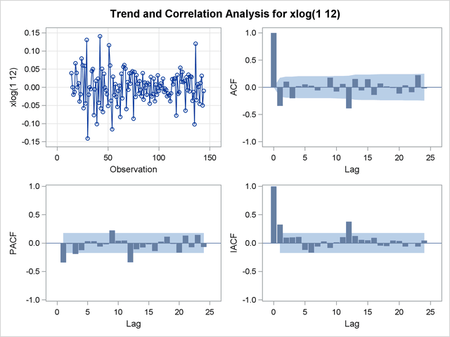 Trand and Correlation Analysis for the Twice Differenced Series