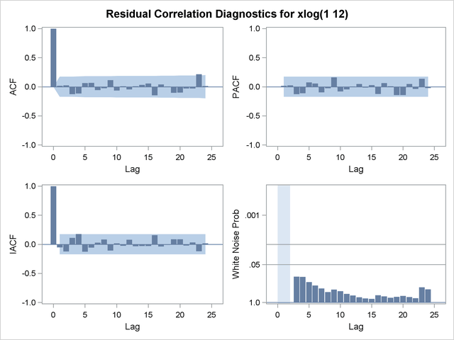 Residual Analysis of the Airline Model: Correlation 