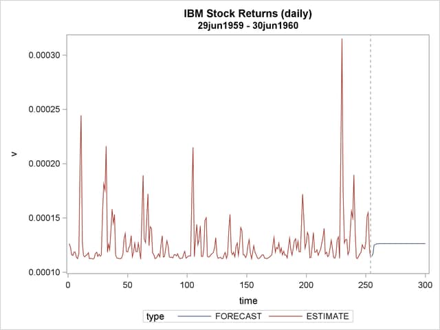 Conditional Variance for IBM Stock Prices