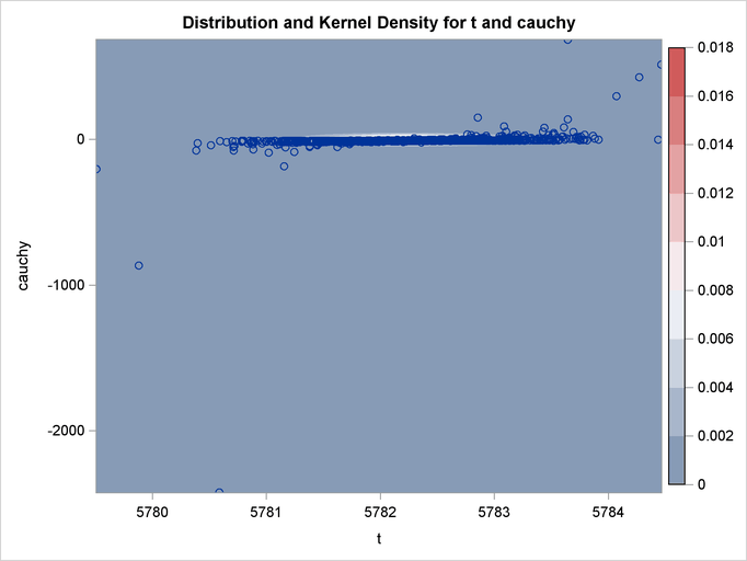 Bivariate Density of t and Cauchy, Distribution and Kernel Density for t and Cauchy