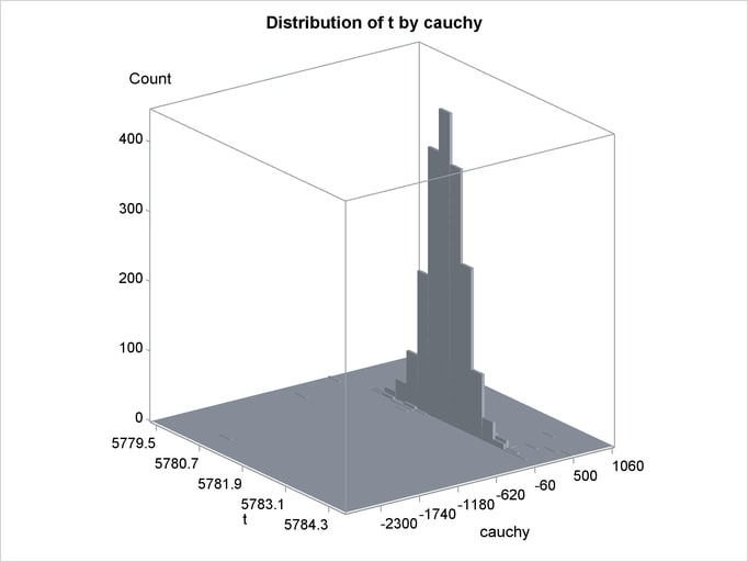 Bivariate Density of t and Cauchy, Distribution of t by Cauchy