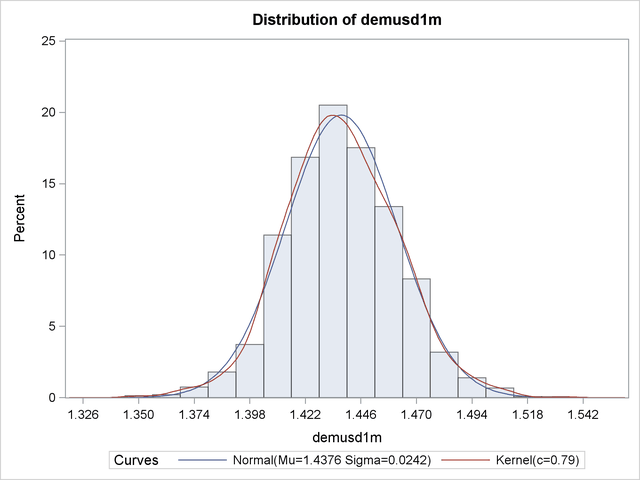 Distribution of DEMUSD1M