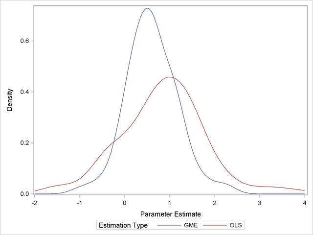 Distribution of Maximum Entropy Estimates versus OLS