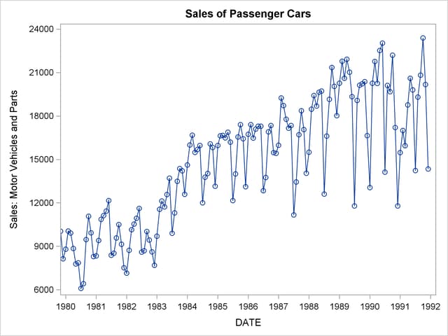 Monthly Passenger Car Sales