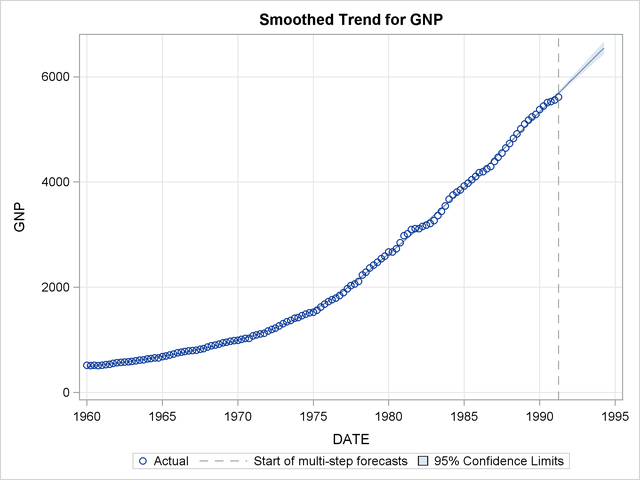 Smoothed Trend for the GNP Series as per the Hodrick-Prescott Filter