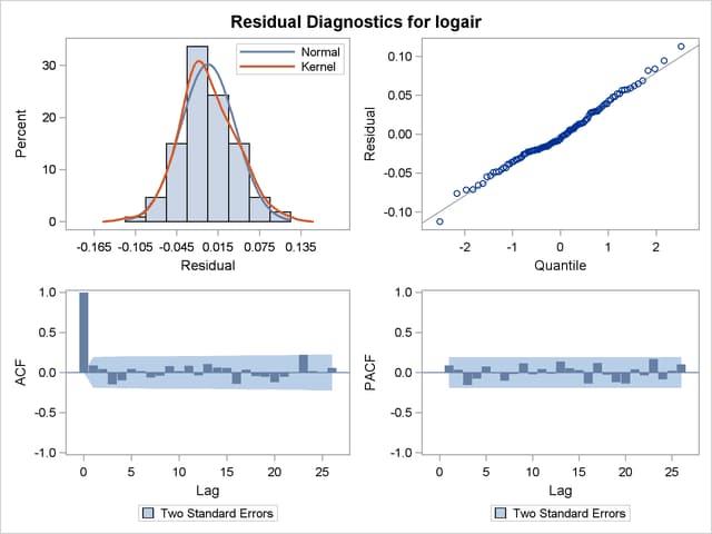 Residual Diagnostics for the Airline Series Using a BSM