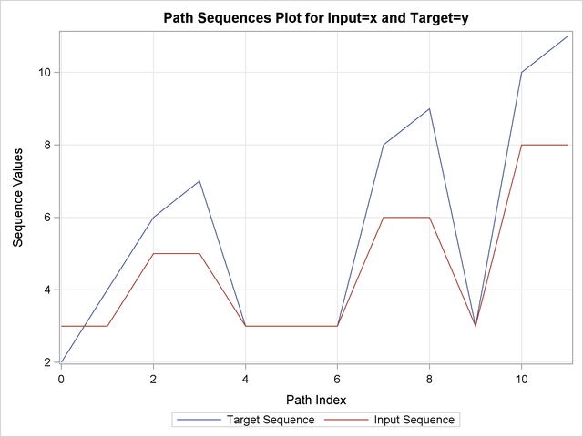 Path Sequences Plot