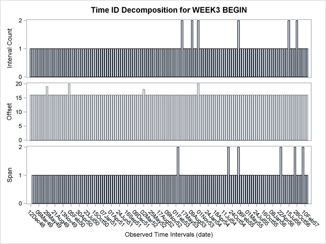 Time ID Decomposition Plot