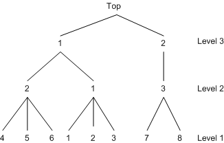 An Alternative Three-Level Tree
