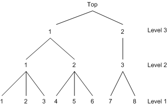 A Three-Level Tree
