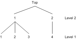 A Two-Level Tree