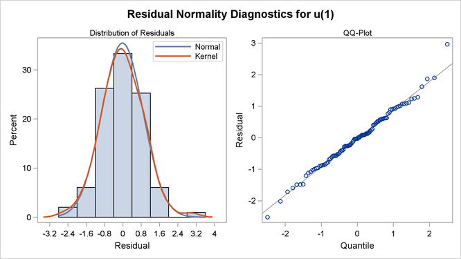 Residual Normality Analysis of the ARIMA(0,1,1) Model
