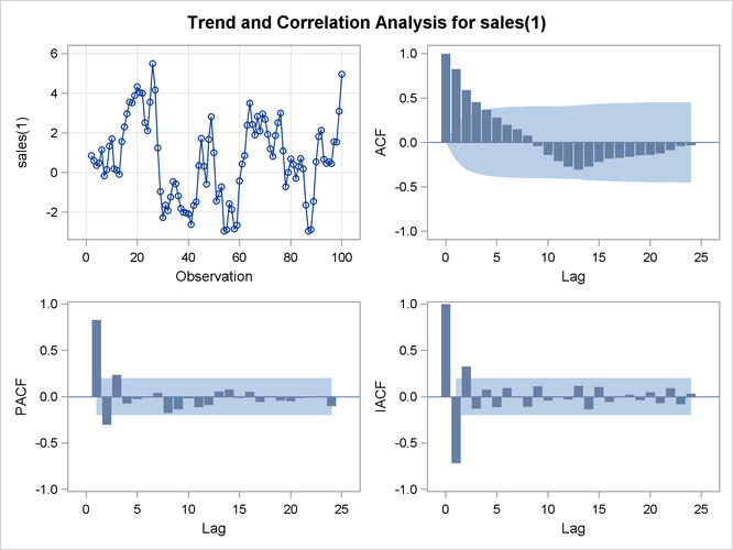 Correlation Analysis of the Change in SALES