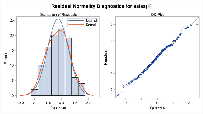 Normality Check of Residuals for the ARMA(1,1) Model