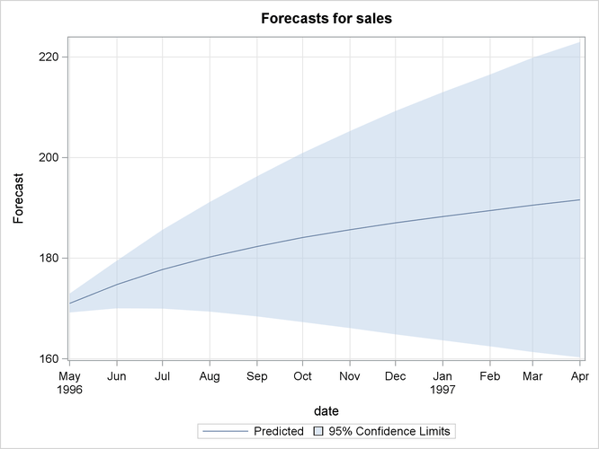 Forecasts for the ARMA(1,1,1) Model