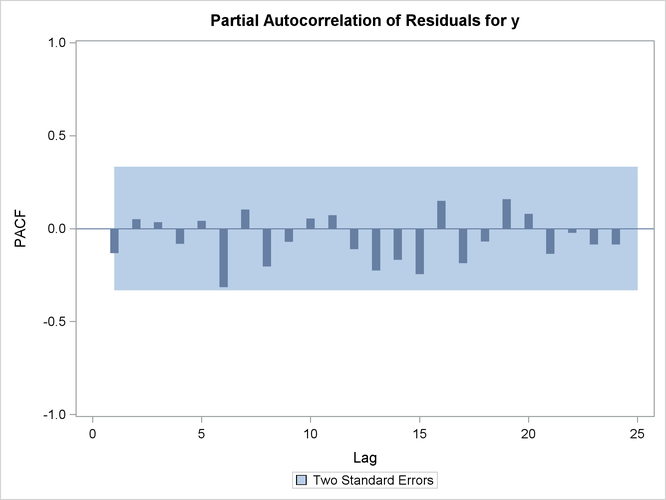 Partial Autocorrelation of Residuals Plot