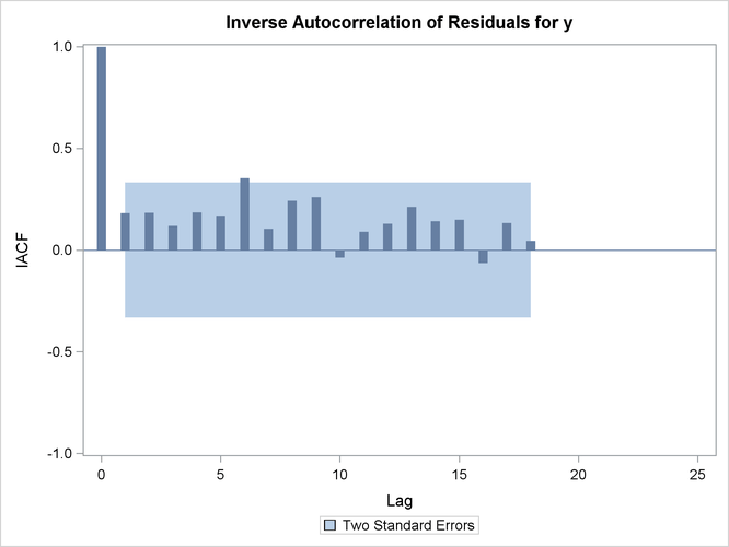 Inverse Autocorrelation of Residuals Plot