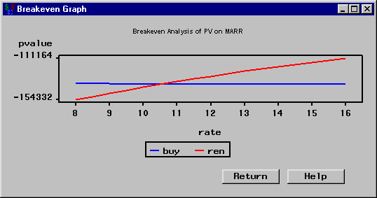 Viewing a Breakeven Graph