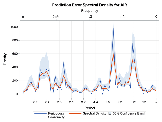 Prediction Error Spectral Density