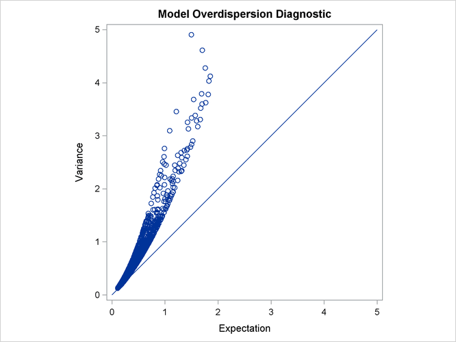 Over-dispersion Diagnostic Plot