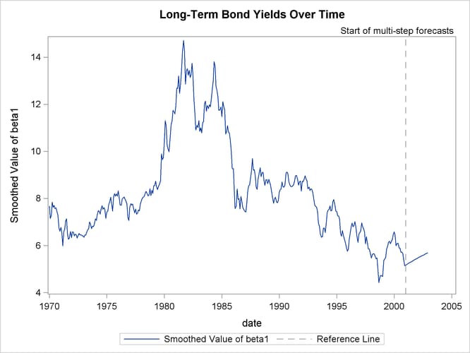 Smoothed Estimate of 1t, the Long-Term Yield