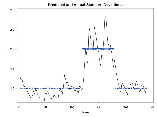 Estimated and Actual Error Standard Deviation Series