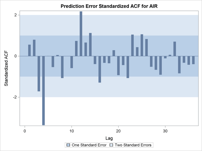  Prediction Error Standardized ACF Plot