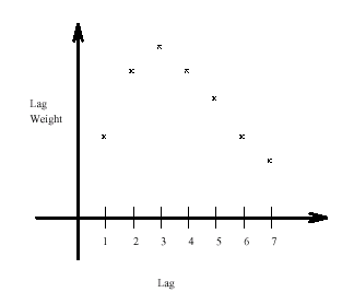 Polynomial Distributed Lags