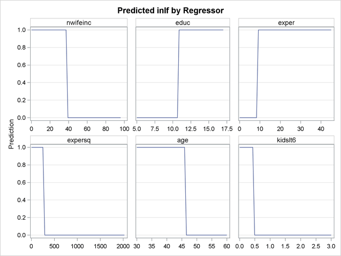 Predictions by Regressors: nwifeinc, educ, exper, expersq, age, and kidslt6