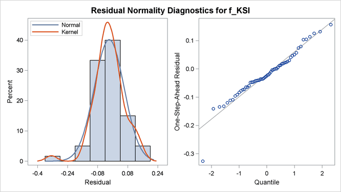 Normality Check of One-Step-Ahead Residuals for fKSI
