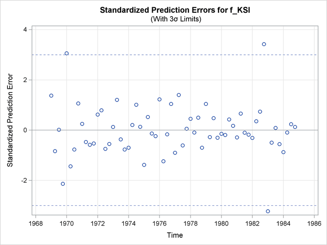 Time Series Plot of Standardized Prediction Errors for fKSI