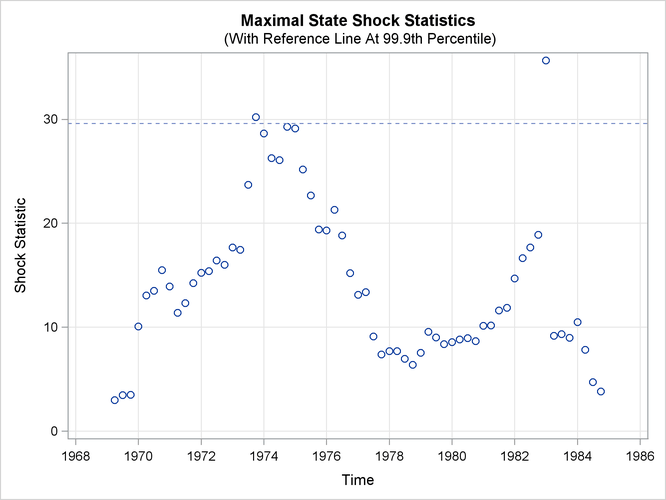 Time Series Plot of Maximal Shock Statistics