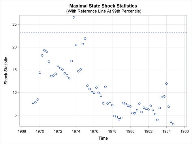 Time Series Plot of Maximal Shock Statistics for the Model with  Q183Shift