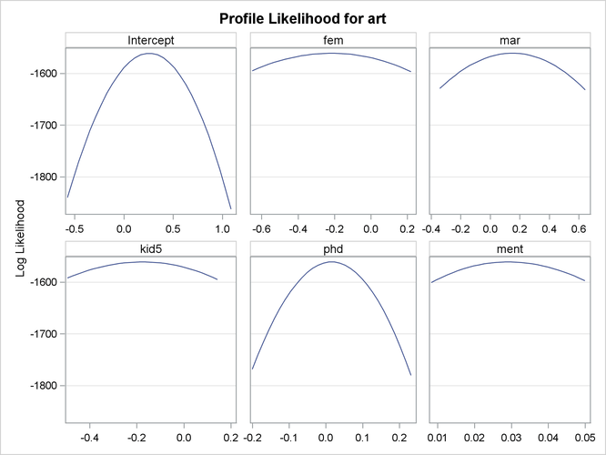 Profile Likelihood Functions