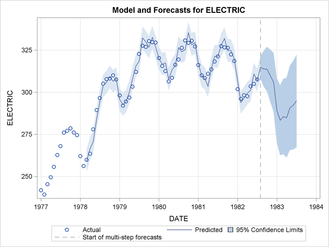 Series and Forecast Plots