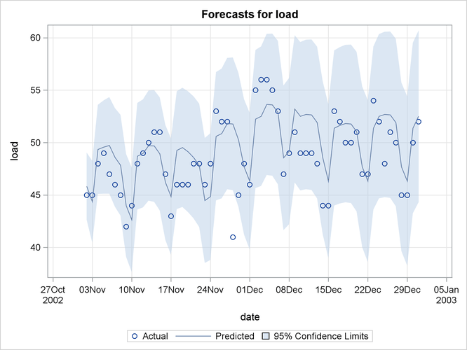 Electricity Load: Forecast Evaluation of the Withheld Data