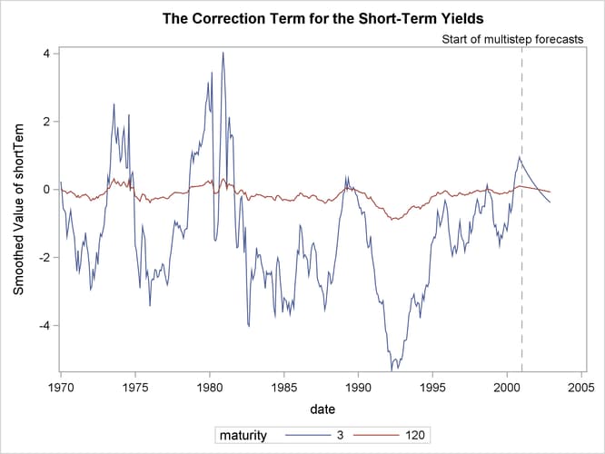 Smoothed Estimate of Z2*2t, the Correction Term for the Short-Term Yields