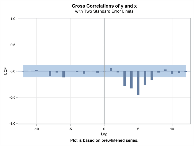 IDENTIFY Statement for Y Cross-Correlated with X