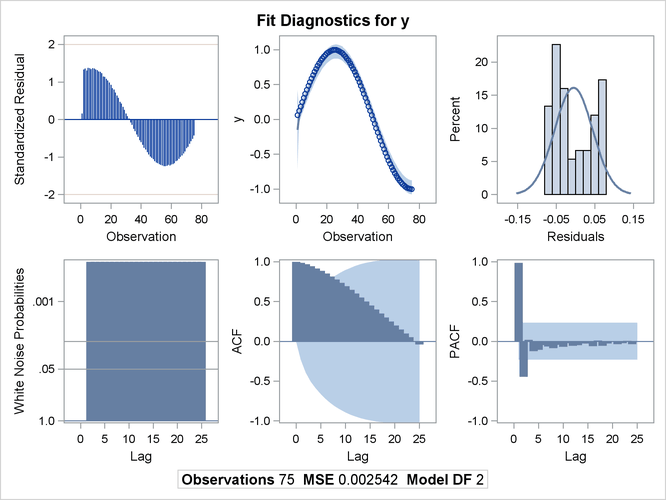 Diagnostics Plots