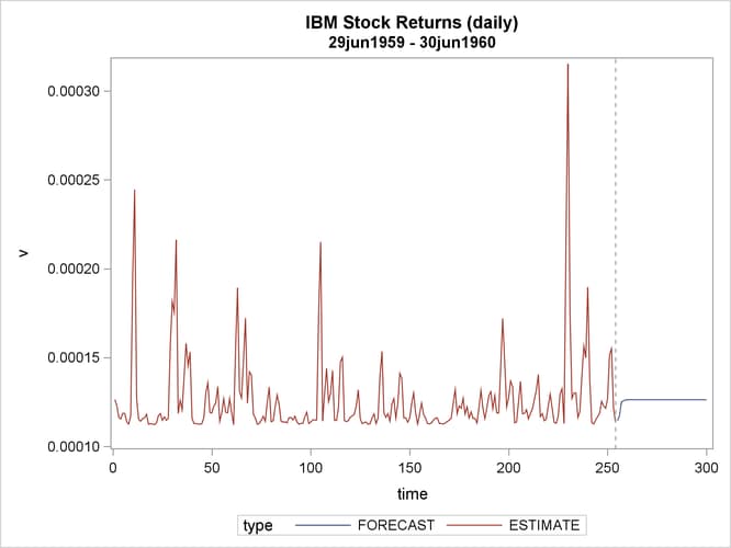 Conditional Variance for IBM Stock Prices