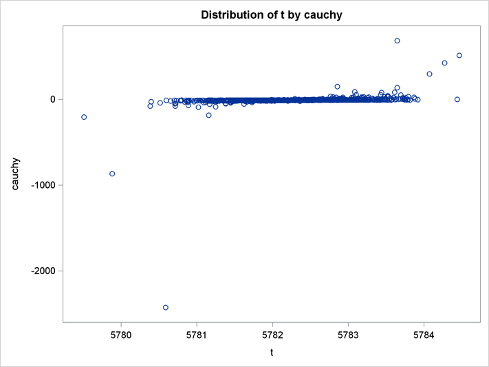 Bivariate Density of and Cauchy, Distribution of by Cauchy