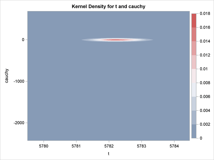Bivariate Density of and Cauchy, Kernel Density for and Cauchy