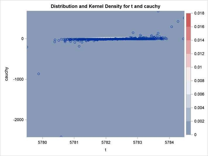 Bivariate Density of and Cauchy, Distribution and Kernel Density for and Cauchy