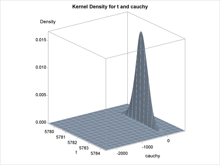 Bivariate Density of and Cauchy, Kernel Density for and Cauchy