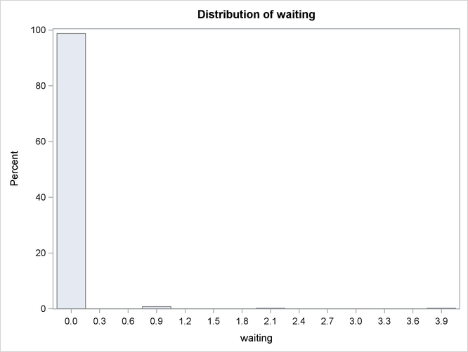 Distribution of Number of Clients Waiting