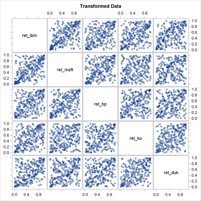 Original Data Transformed into Uniform Marginals