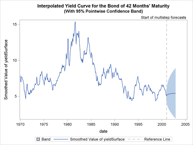 Interpolated Yield Curve for 42 Months’ Maturity