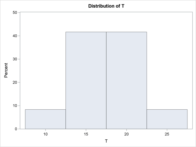 Prior Distribution of Parameter T